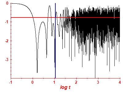 Survival probability log